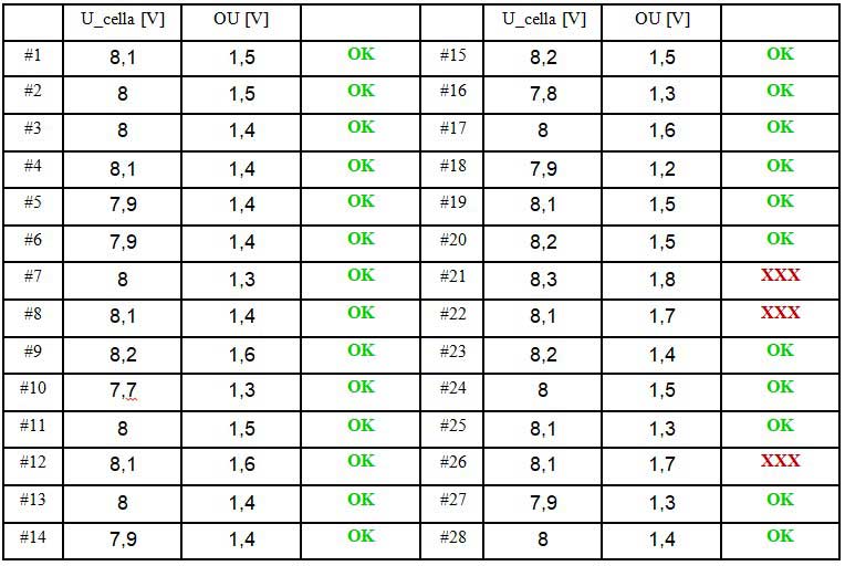 Hibrid akkupakk terheléses vizsgálati eredménye
